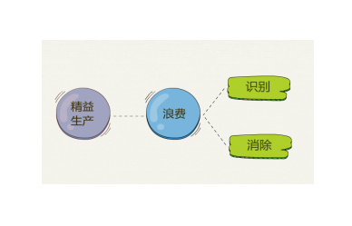 精益浪费 精益浪费