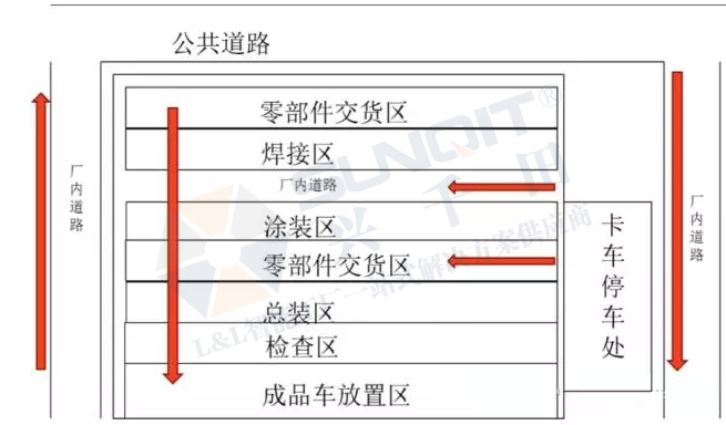 兴千田:汽车新工厂物流布局规划 兴千田:汽车新工厂物流布局规划