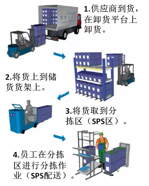 兴千田教大家逐步建立CELL线和JIT物流 兴千田教大家逐步建立CELL线和JIT物流