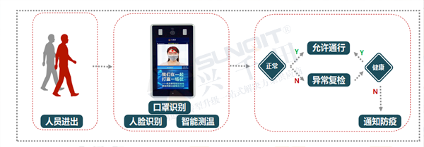复工必备 红外测温人脸识别智能系统 复工必备 红外测温人脸识别智能系统