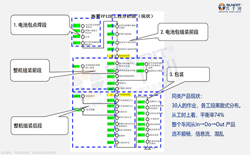 某新能源电池巨头精益生产线案例