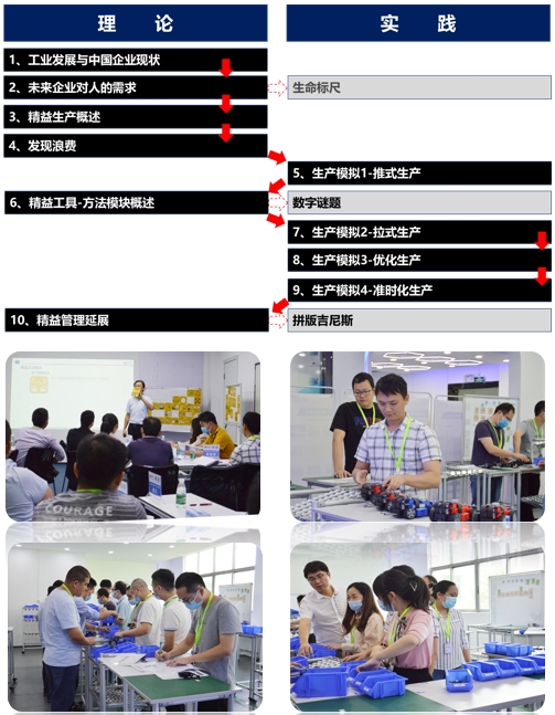 低成本智造(LCIM)精益柔性生产方式训练营3