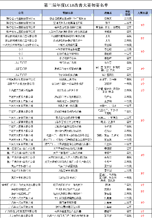 第二届LCIA改善大赛1 第二届LCIA改善大赛1