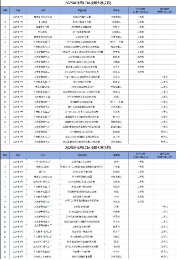 8月份优秀<a href='/zhinengyingyuan.html' class='keys' title='点击查看关于LCIA的相关信息' target='_blank'>LCIA</a>视频大赛 | 获奖名单公布啦! 8月份优秀LCIA视频大赛 | 获奖名单公布啦!