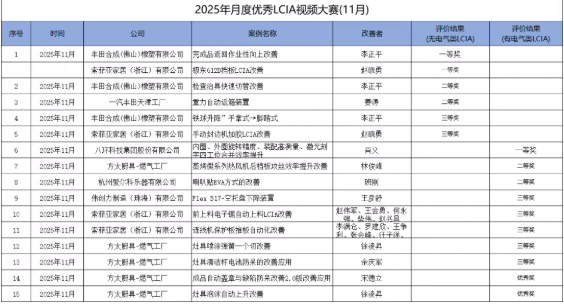 11月份优秀LCIA视频大赛 | 获奖名单公布啦! 11月份优秀LCIA视频大赛 | 获奖名单公布啦!