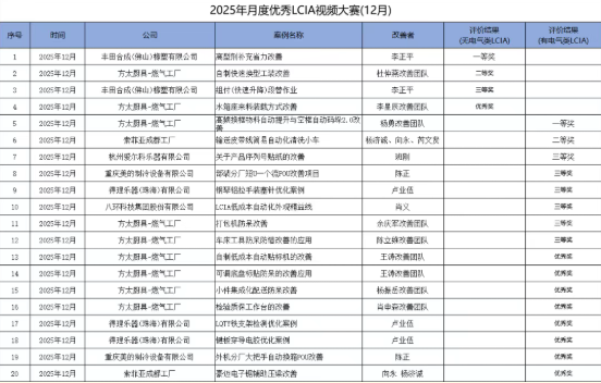 12月份优秀LCIA视频大赛 | 获奖名单公布啦! 12月份优秀LCIA视频大赛 | 获奖名单公布啦!