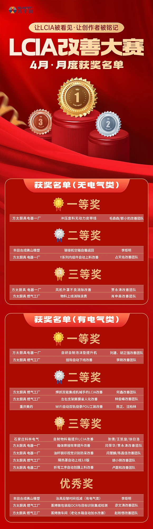 LCIA改善大赛(26年4月月度案例) | 获奖名单公布啦! LCIA改善大赛(26年4月月度案例) | 获奖名单公布啦!