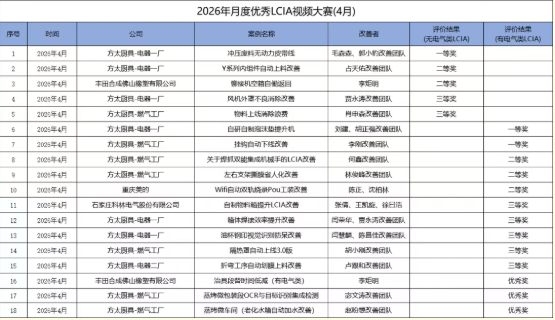 LCIA改善大赛(26年4月月度案例) | 获奖名单公布啦! LCIA改善大赛(26年4月月度案例) | 获奖名单公布啦!