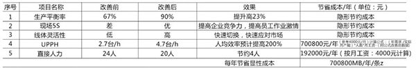 条产线“变身”后，一年省下70万！